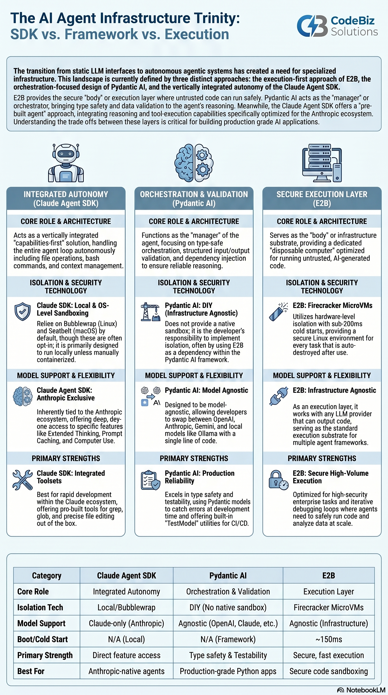 AI Agent Infrastructure Trinity diagram